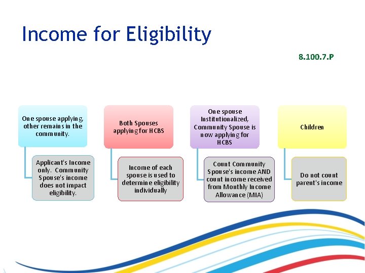 Income for Eligibility 8. 100. 7. P One spouse applying, other remains in the