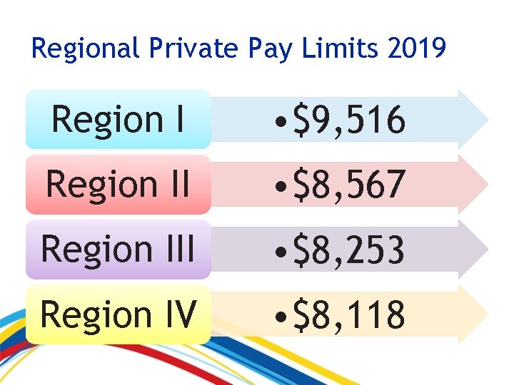 Regional Private Pay Limits 2019 Region I • $9, 516 Region II • $8,