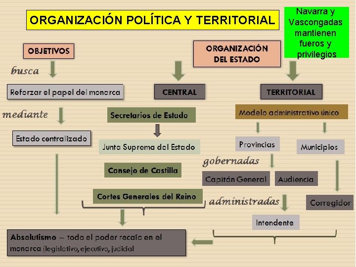 ORGANIZACIÓN POLÍTICA Y TERRITORIAL Navarra y Vascongadas mantienen fueros y privilegios 