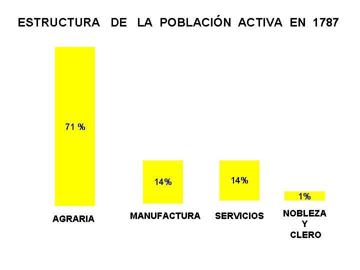 ESTRUCTURA DE LA POBLACIÓN ACTIVA EN 1787 71 % 14% 1% AGRARIA MANUFACTURA SERVICIOS