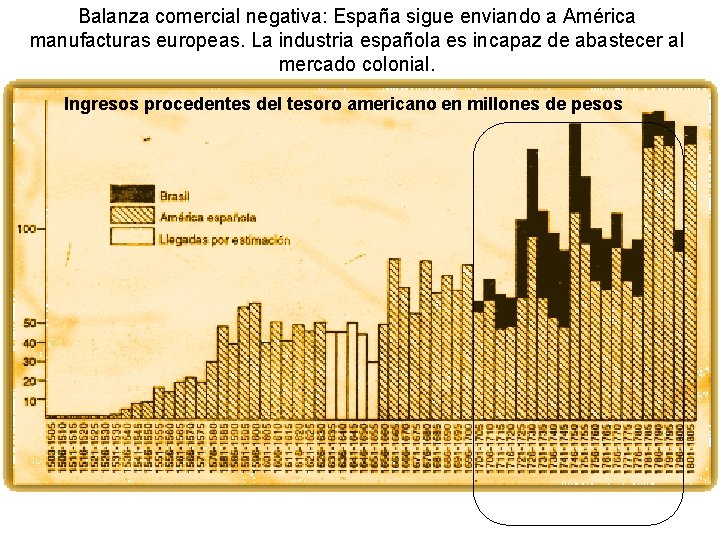 Balanza comercial negativa: España sigue enviando a América manufacturas europeas. La industria española es