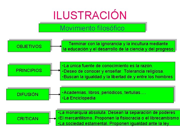 ILUSTRACIÓN Movimiento filosófico OBJETIVOS Terminar con la ignorancia y la incultura mediante la educación