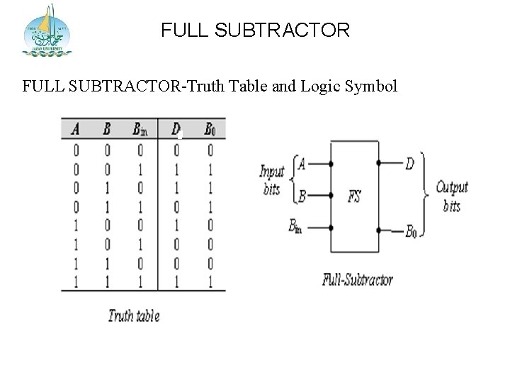 FULL SUBTRACTOR-Truth Table and Logic Symbol 