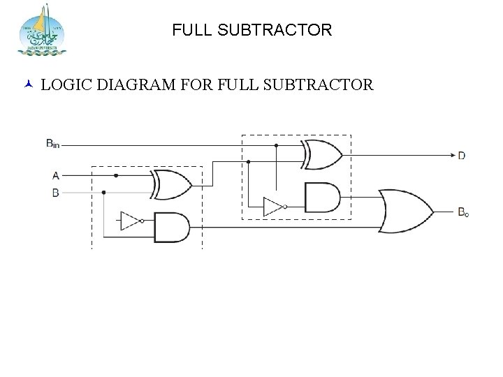 FULL SUBTRACTOR LOGIC DIAGRAM FOR FULL SUBTRACTOR 