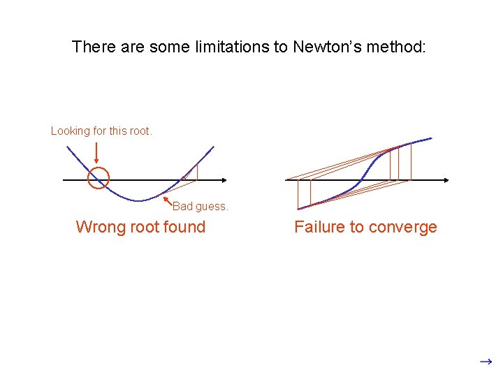 There are some limitations to Newton’s method: Looking for this root. Bad guess. Wrong