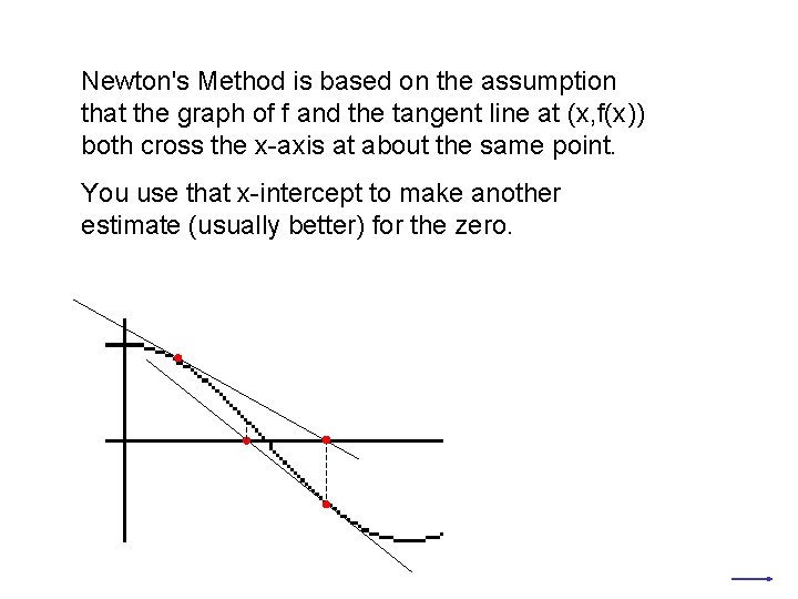 Newton's Method is based on the assumption that the graph of f and the