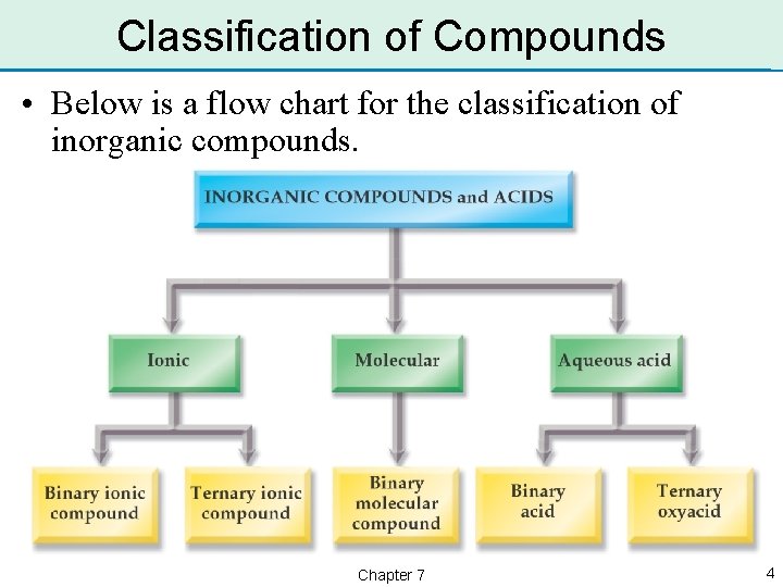 Classification of Compounds • Below is a flow chart for the classification of inorganic