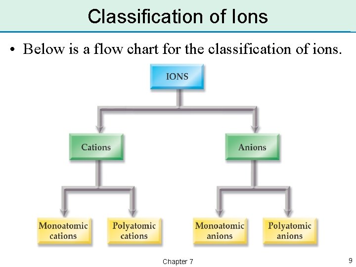 Classification of Ions • Below is a flow chart for the classification of ions.