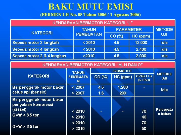 BAKU MUTU EMISI (PERMEN LH No. 05 Tahun 2006 / 1 Agustus 2006) KENDARAAN