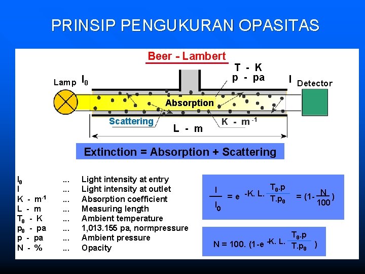 PRINSIP PENGUKURAN OPASITAS Beer - Lambert Lamp I 0 T - K p -