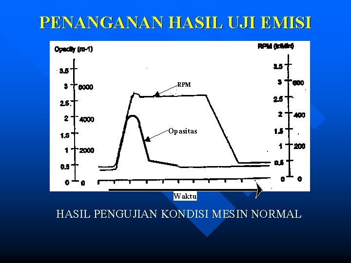 PENANGANAN HASIL UJI EMISI RPM Opasitas Waktu HASIL PENGUJIAN KONDISI MESIN NORMAL 