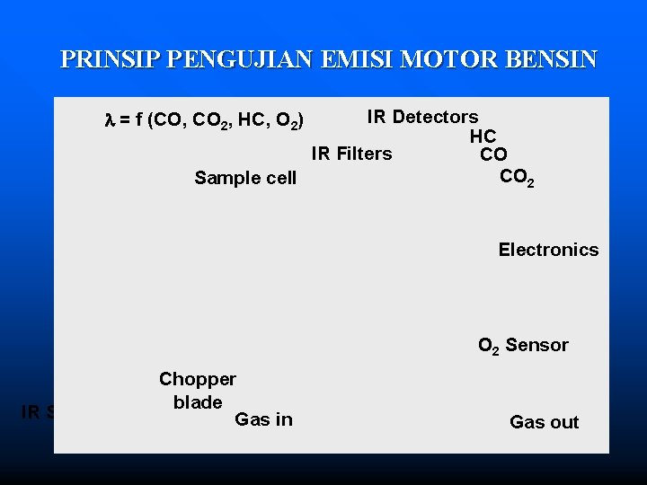 PRINSIP PENGUJIAN EMISI MOTOR BENSIN IR Detectors HC IR Filters CO CO 2 Sample