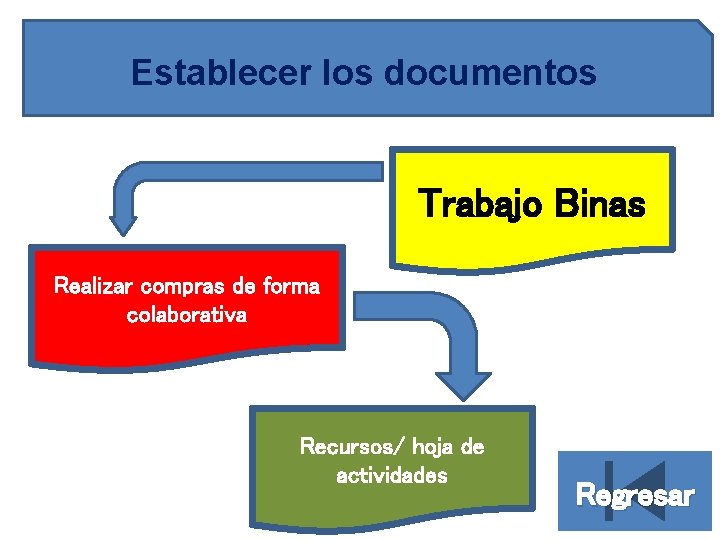 Establecer los documentos Trabajo Binas Realizar compras de forma colaborativa Recursos/ hoja de actividades Establecer los documentos Trabajo Binas Realizar compras de forma colaborativa Recursos/ hoja de actividades