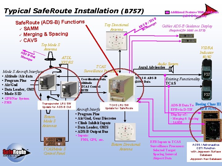 Typical Safe. Route Installation (B 757) Safe. Route (ADS-B) Functions ü SAMM ü Merging