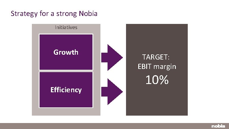 Strategy for a strong Nobia Initiatives Growth Efficiency TARGET: EBIT margin 10% 