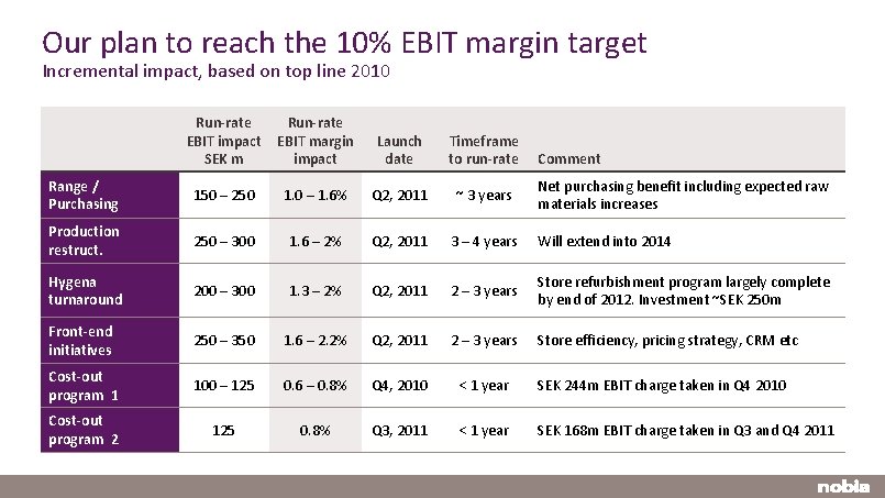 Our plan to reach the 10% EBIT margin target Incremental impact, based on top