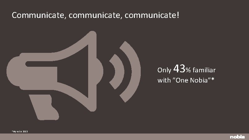 Communicate, communicate! 43 Only % familiar with ”One Nobia”* *My voice 2013 