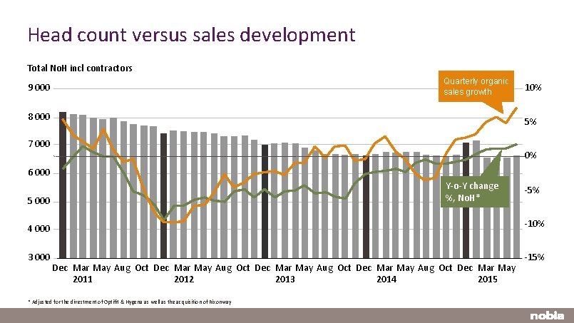 Head count versus sales development Total No. H incl contractors Quarterly organic sales growth