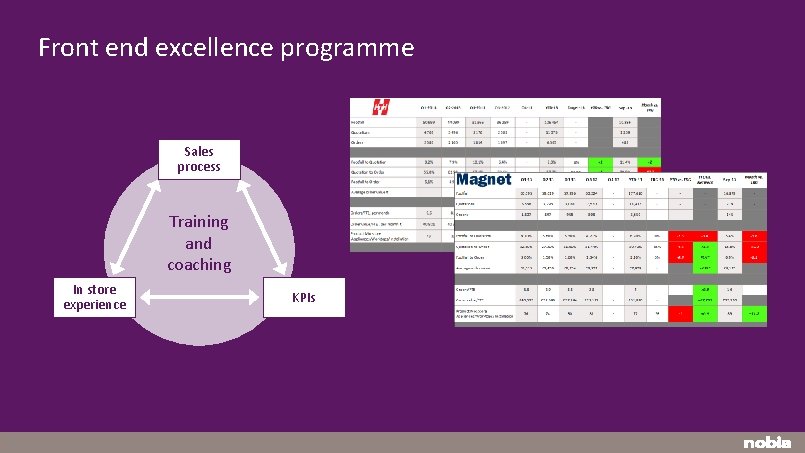 Front end excellence programme Sales process Training and coaching In store experience 23 KPIs