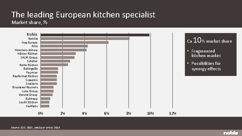 The leading European kitchen specialist Market share, % Nobia Nobilia Ikea Europe Alno Howdens