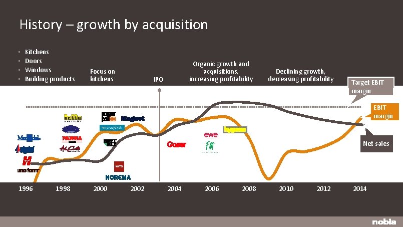 History – growth by acquisition • • Kitchens Doors Windows Building products Focus on