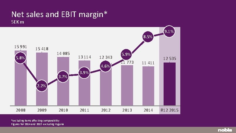 Net sales and EBIT margin* SEK m 8. 5% 15 991 15 418 5.
