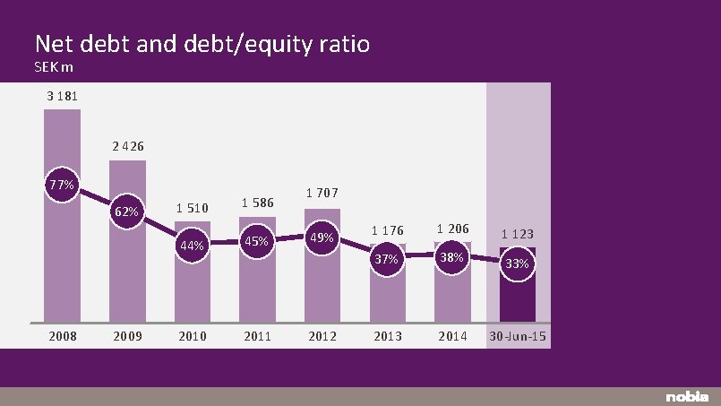 Net debt and debt/equity ratio SEK m 3 181 2 426 77% 62% 1