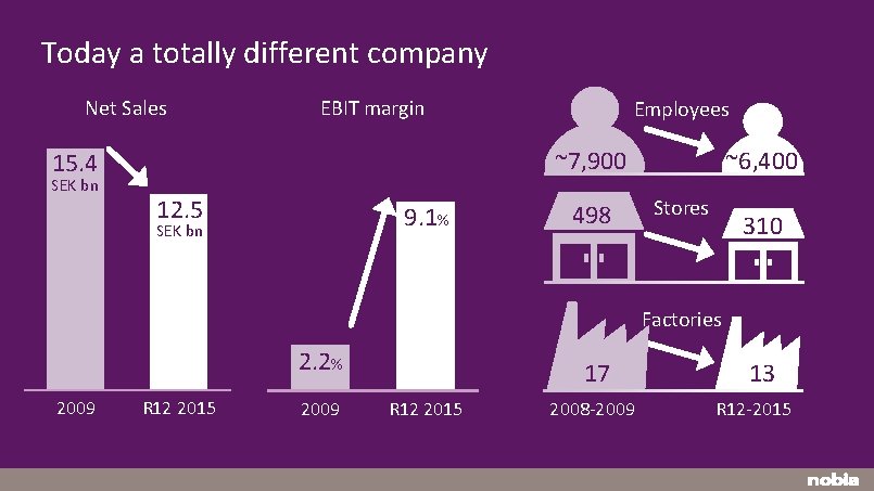 Today a totally different company Net Sales EBIT margin ~7, 900 15. 4 SEK