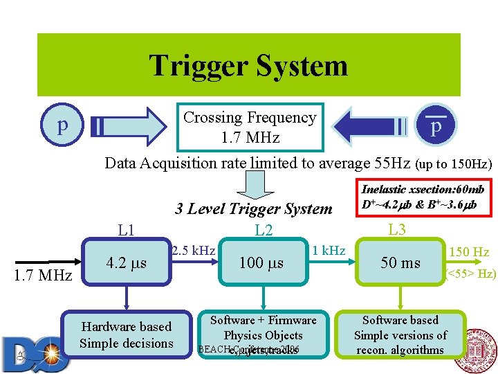 Trigger System Crossing Frequency 1. 7 MHz p p Data Acquisition rate limited to Trigger System Crossing Frequency 1. 7 MHz p p Data Acquisition rate limited to