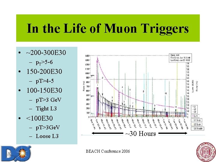 In the Life of Muon Triggers • ~200 -300 E 30 – p. T>5 In the Life of Muon Triggers • ~200 -300 E 30 – p. T>5