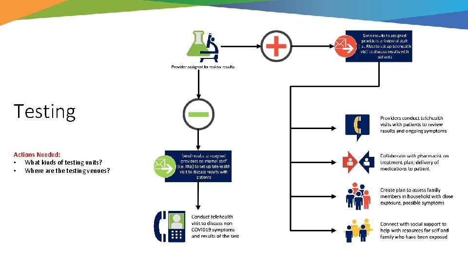 Testing Actions Needed: • What kinds of testing units? • Where are the testing
