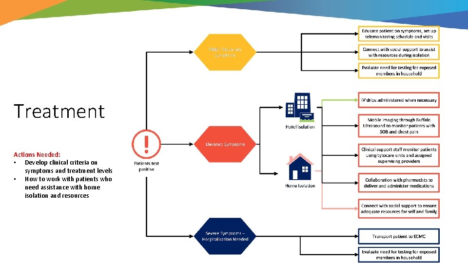 Treatment Actions Needed: • Develop clinical criteria on symptoms and treatment levels • How