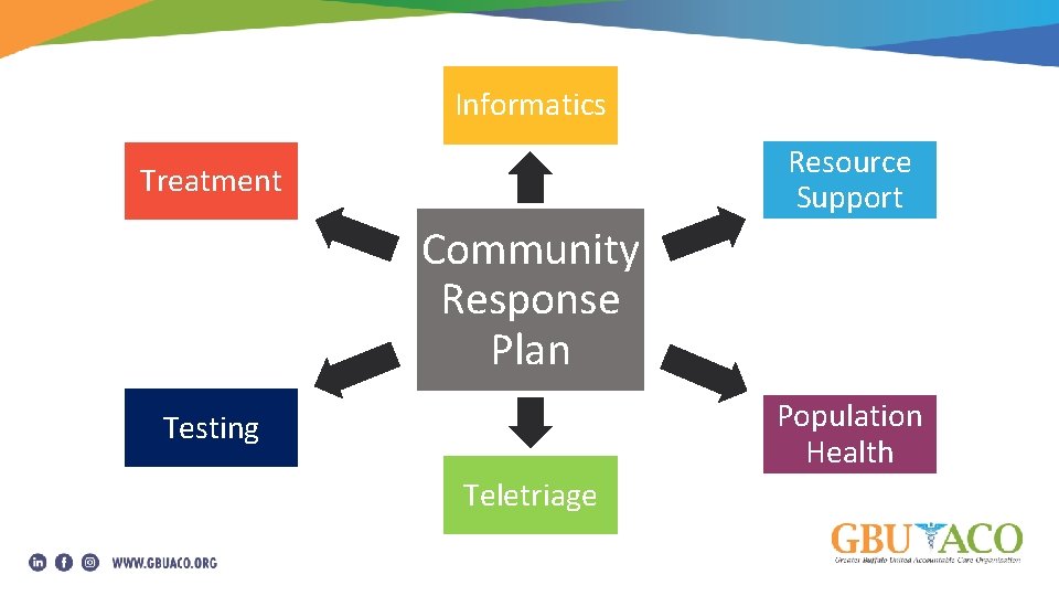 Informatics Resource Support Treatment Community Response Plan Population Health Testing Teletriage 