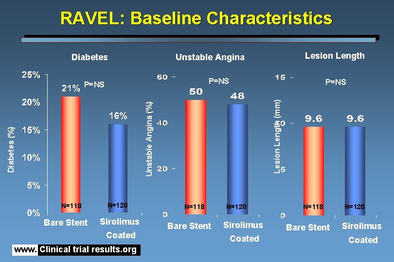 RAVEL: Baseline Characteristics Diabetes P=NS Diabetes (%) Unstable Angina (%) Lesion Length (mm) P=NS