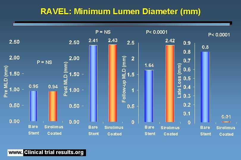 RAVEL: Minimum Lumen Diameter (mm) P< 0. 0001 Late Loss (mm) Post MLD (mm)