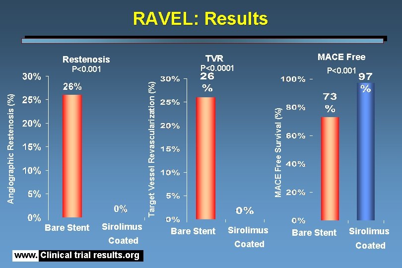 RAVEL: Results MACE Free TVR Restenosis P<0. 0001 Bare Stent Sirolimus Coated www. Clinical