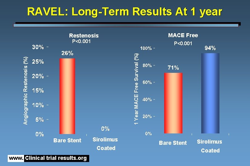 RAVEL: Long-Term Results At 1 year MACE Free Restenosis P<0. 001 Angiographic Restenosis (%)