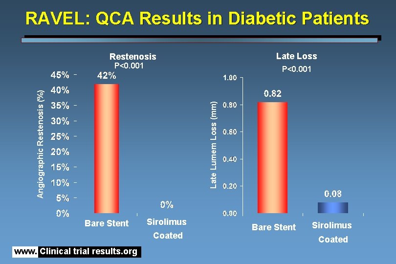 RAVEL: QCA Results in Diabetic Patients Late Loss Restenosis P<0. 001 Late Lumem Loss