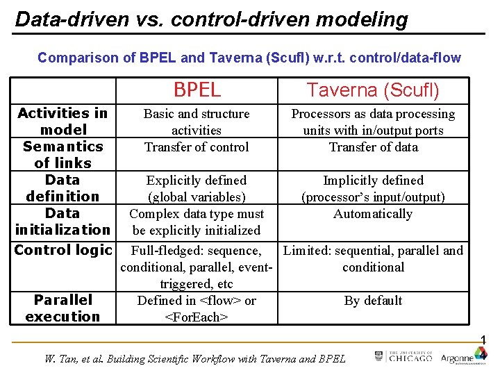 Data-driven vs. control-driven modeling Comparison of BPEL and Taverna (Scufl) w. r. t. control/data-flow