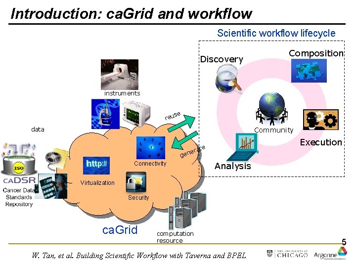Introduction: ca. Grid and workflow Scientific workflow lifecycle Discovery Composition instruments se reu Community