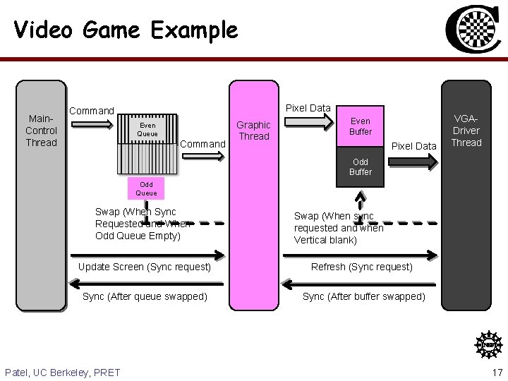 Video Game Example Main. Control Thread Pixel Data Command Even Queue Command Graphic Thread