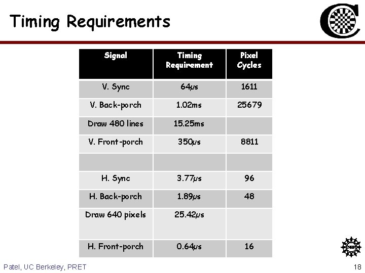 Timing Requirements Signal Timing Requirement Pixel Cycles V. Sync 64µs 1611 V. Back-porch 1.