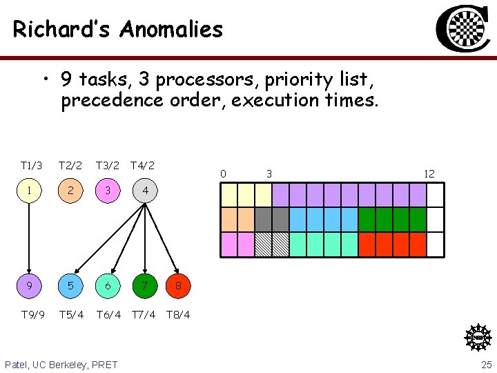 Richard’s Anomalies • 9 tasks, 3 processors, priority list, precedence order, execution times. T