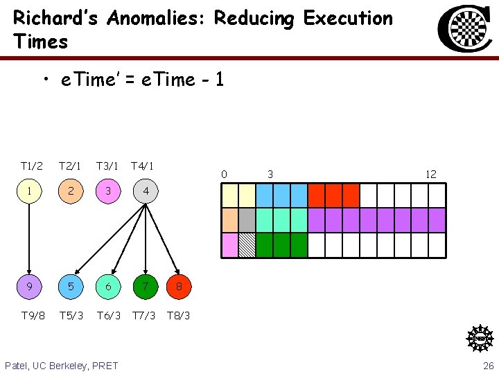 Richard’s Anomalies: Reducing Execution Times • e. Time’ = e. Time - 1 T