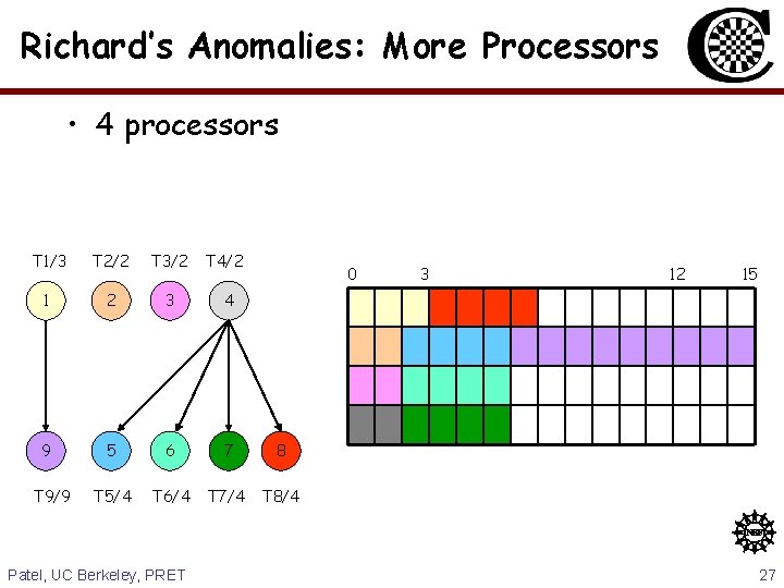 Richard’s Anomalies: More Processors • 4 processors T 1/3 T 2/2 T 3/2 T