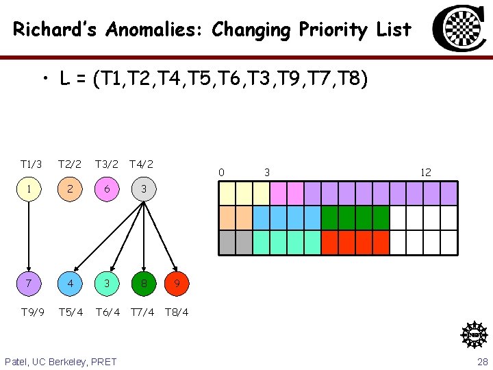 Richard’s Anomalies: Changing Priority List • L = (T 1, T 2, T 4,