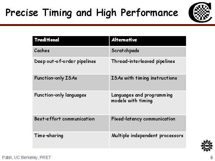 Precise Timing and High Performance Traditional Alternative Caches Scratchpads Deep out-of-order pipelines Thread-interleaved pipelines