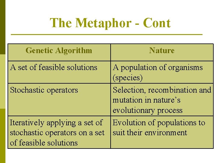 The Metaphor - Cont Genetic Algorithm A set of feasible solutions Nature A population