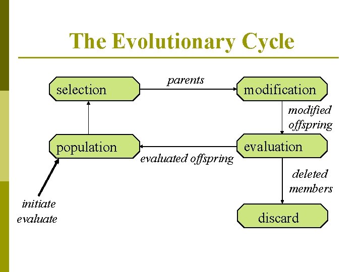 The Evolutionary Cycle selection parents modification modified offspring population evaluated offspring evaluation deleted members