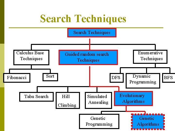 Search Techniques Calculus Base Techniques Fibonacci Enumerative Techniques Guided random search Techniques Sort Tabu